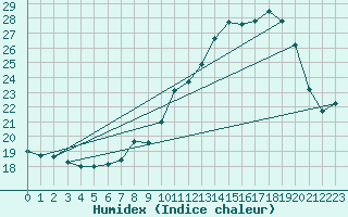 Courbe de l'humidex pour Targassonne (66)