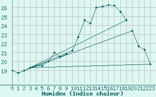 Courbe de l'humidex pour Kuemmersruck