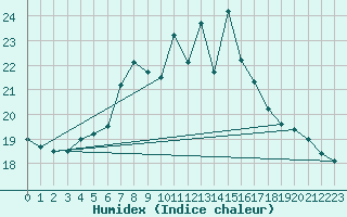 Courbe de l'humidex pour Hoek Van Holland