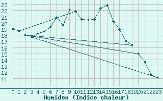 Courbe de l'humidex pour Napf (Sw)