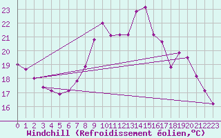 Courbe du refroidissement olien pour Cavalaire-sur-Mer (83)