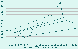 Courbe de l'humidex pour Engins (38)