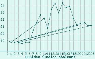 Courbe de l'humidex pour Monte Generoso