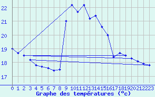 Courbe de tempratures pour Pointe de Socoa (64)