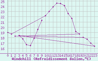 Courbe du refroidissement olien pour Figueras de Castropol