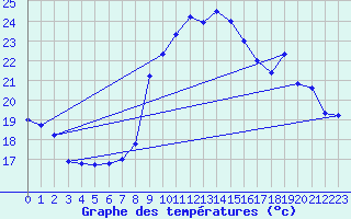 Courbe de tempratures pour Pointe de Chassiron (17)