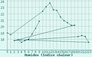 Courbe de l'humidex pour Mona