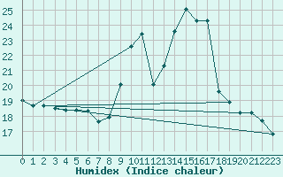 Courbe de l'humidex pour Luzinay (38)