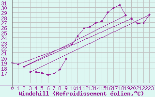 Courbe du refroidissement olien pour Biscarrosse (40)