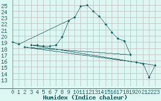 Courbe de l'humidex pour Zrenjanin