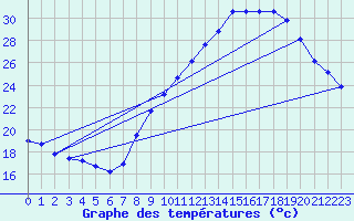 Courbe de tempratures pour Grenoble/agglo Le Versoud (38)