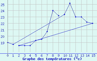 Courbe de tempratures pour Mlaga, Puerto