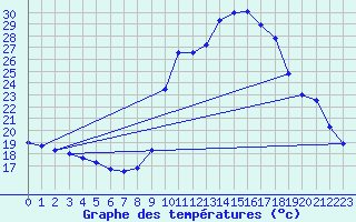 Courbe de tempratures pour Pinsot (38)
