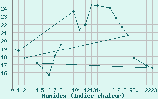 Courbe de l'humidex pour Porto Colom