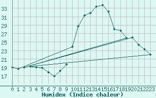 Courbe de l'humidex pour Meyrueis