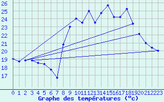 Courbe de tempratures pour Figari (2A)