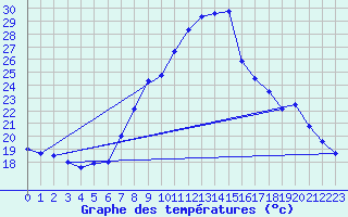 Courbe de tempratures pour Grono