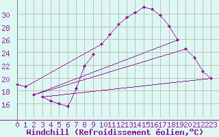 Courbe du refroidissement olien pour Wittering