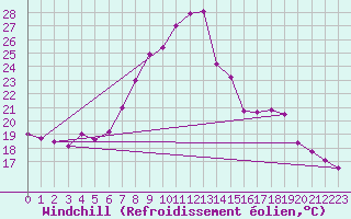 Courbe du refroidissement olien pour Melle (Be)