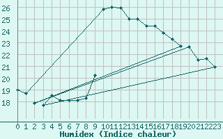 Courbe de l'humidex pour Bastia (2B)