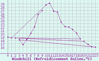 Courbe du refroidissement olien pour Waidhofen an der Ybbs
