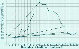 Courbe de l'humidex pour Saint-Nazaire (44)