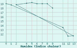 Courbe de l'humidex pour Alegrete