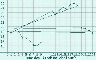 Courbe de l'humidex pour Ile Rousse (2B)