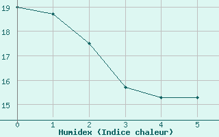 Courbe de l'humidex pour Torcy (77)