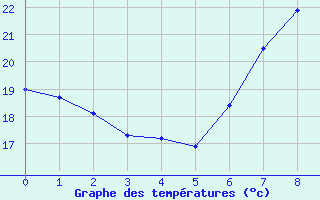 Courbe de tempratures pour Antequera