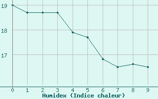 Courbe de l'humidex pour Amstetten