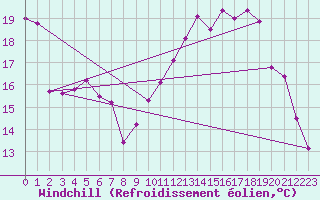 Courbe du refroidissement olien pour Lille (59)