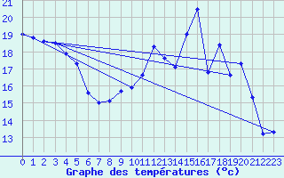 Courbe de tempratures pour Melun (77)