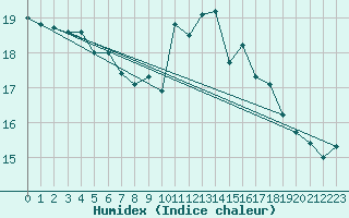 Courbe de l'humidex pour Arenys de Mar