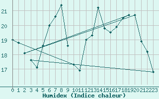 Courbe de l'humidex pour Ambrieu (01)