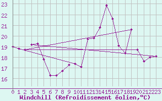 Courbe du refroidissement olien pour Pointe de Chemoulin (44)