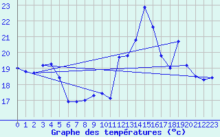 Courbe de tempratures pour Pointe de Chemoulin (44)