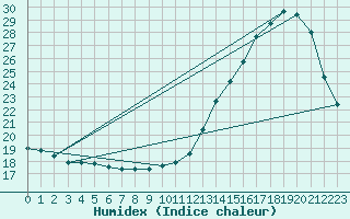 Courbe de l'humidex pour Nhumirim
