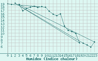 Courbe de l'humidex pour Charterhall