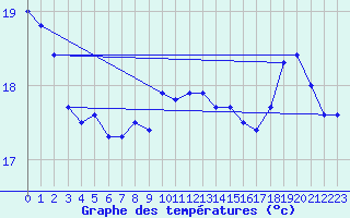 Courbe de tempratures pour Cointe - Lige (Be)