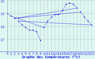 Courbe de tempratures pour Aytr-Plage (17)