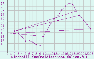 Courbe du refroidissement olien pour Ile de Groix (56)