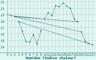 Courbe de l'humidex pour Lanvoc (29)