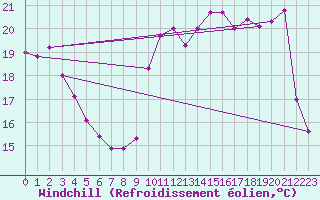 Courbe du refroidissement olien pour Pointe de Socoa (64)