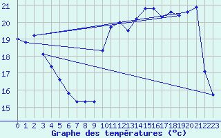 Courbe de tempratures pour Pointe de Socoa (64)