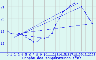 Courbe de tempratures pour Samatan (32)