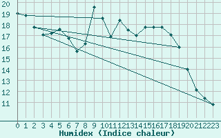 Courbe de l'humidex pour Guadalajara