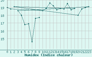 Courbe de l'humidex pour Mumbles