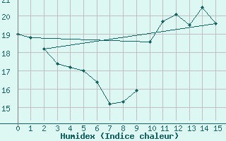 Courbe de l'humidex pour Bressuire (79)