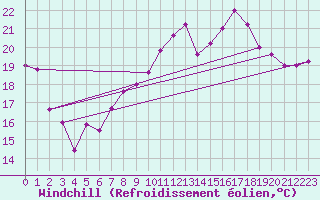 Courbe du refroidissement olien pour Torino / Bric Della Croce